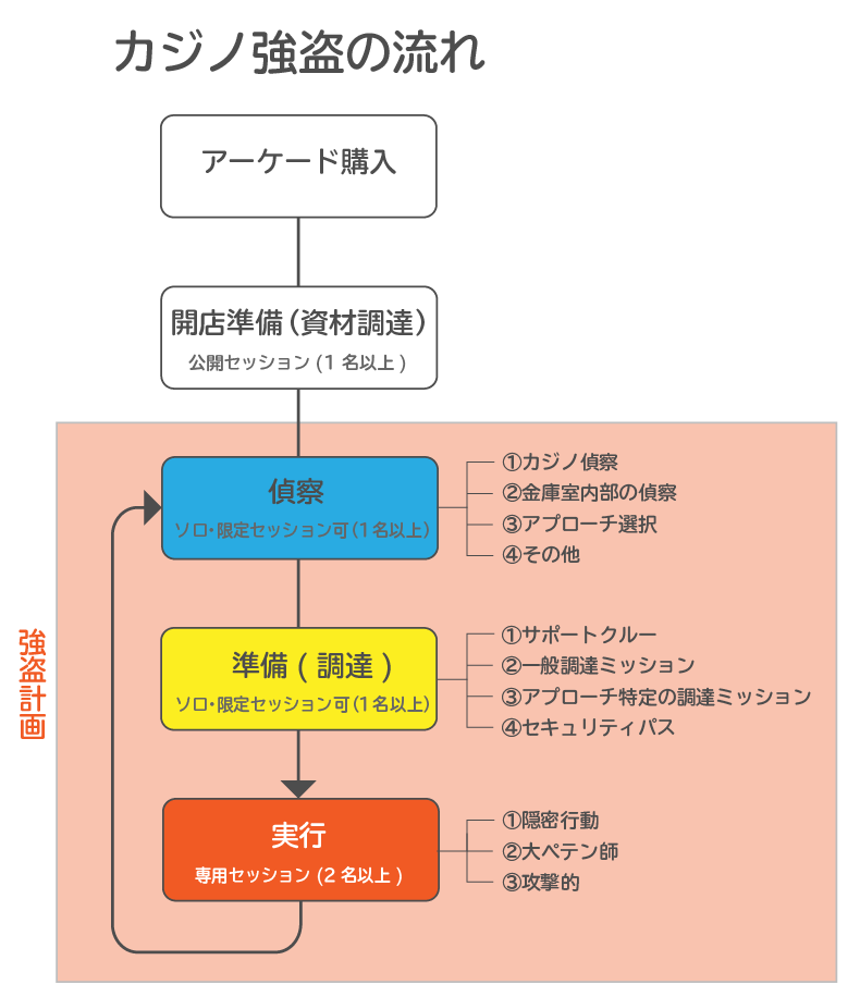 Gta5 カジノ強盗 完全攻略法 まだらのgta5攻略法