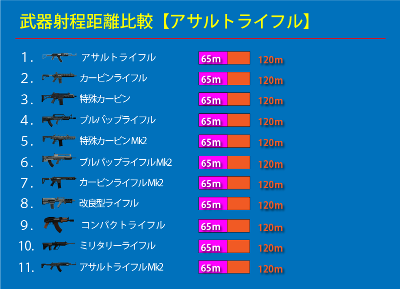 Gta5 武器別性能比較 射程距離 編 まだらのgta5攻略法