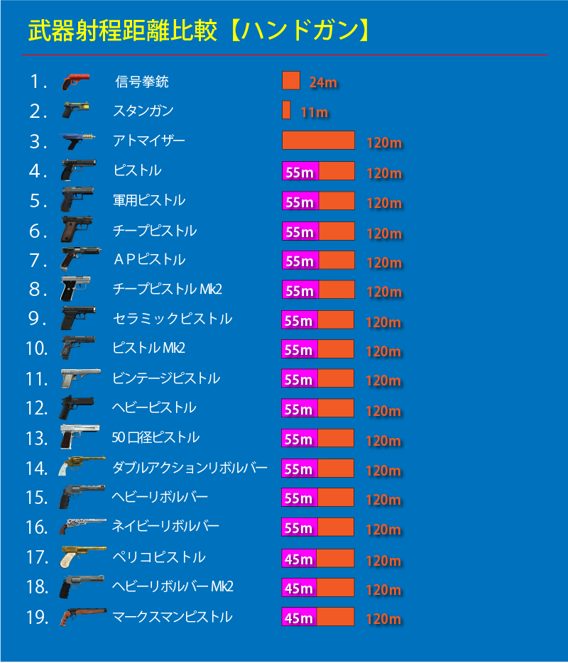 Gta5 武器別性能比較 射程距離 編 まだらのgta5攻略法