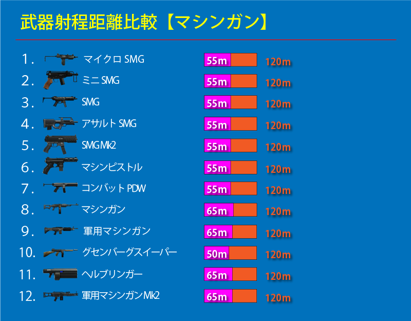 Gta5 武器別性能比較 射程距離 編 まだらのgta5攻略法