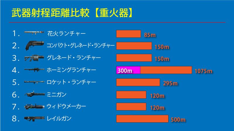 Gta5 武器別性能比較 射程距離 編 まだらのgta5攻略法