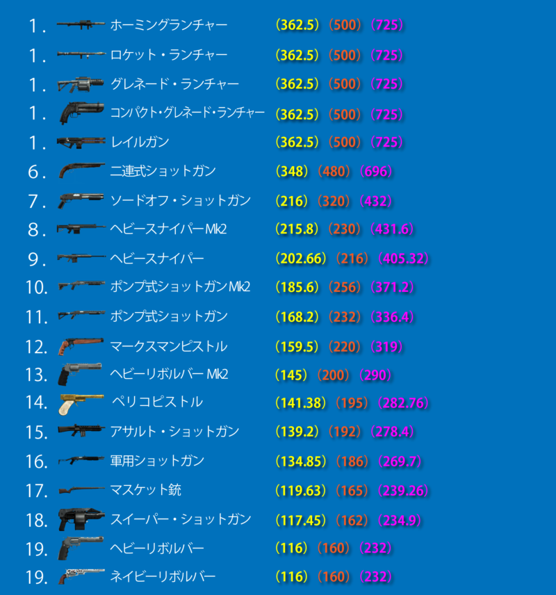 GTA最大ダメージ武器TOP20